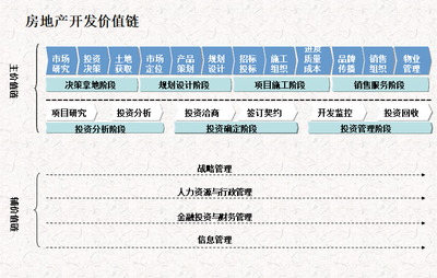 地产公司区域组织架构