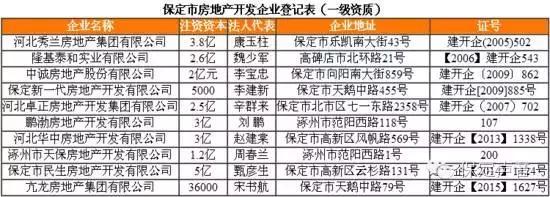 住建局公布保定房地产开发企业名录