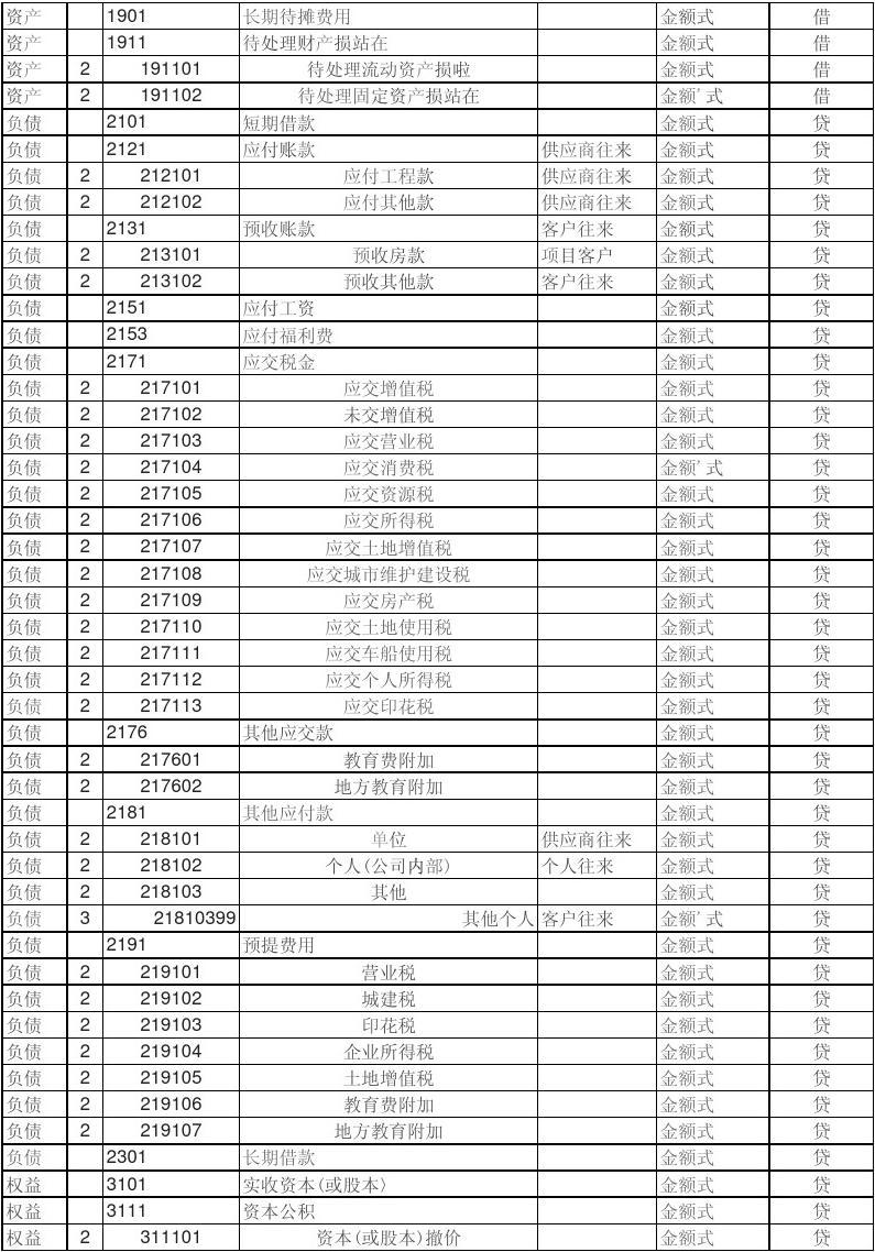 最新房地产开发企业会计科目表
