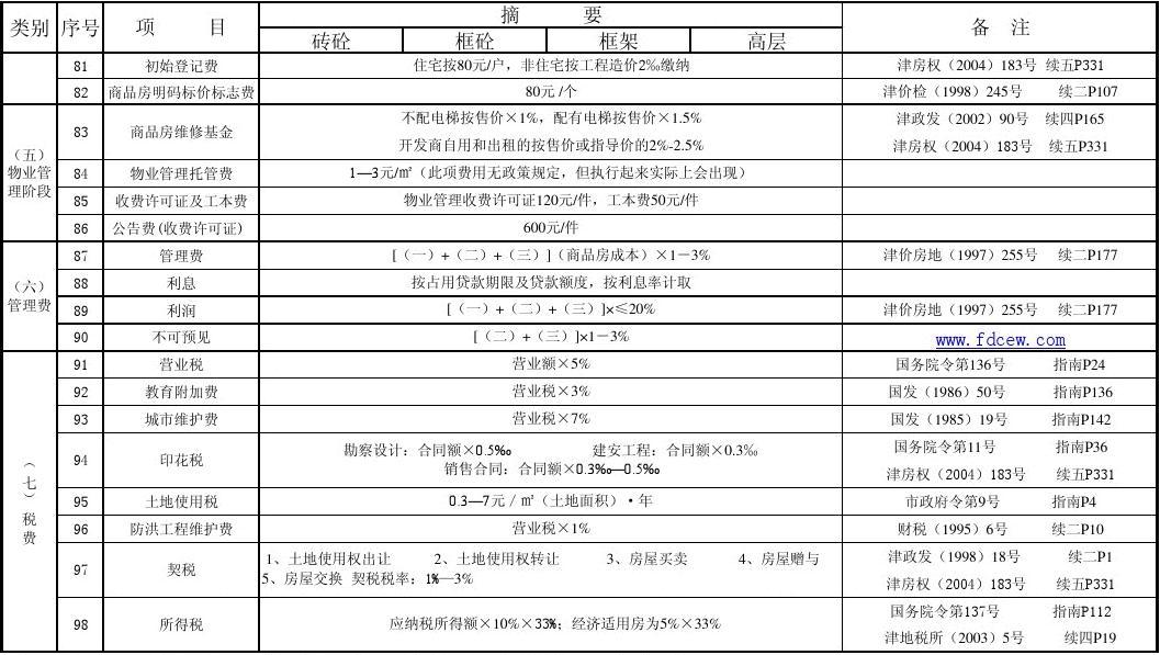 0房地产开发企业收费及成本构成明细表