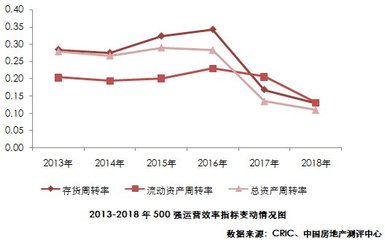 2019中国房地产开发企业500强运营绩效分析